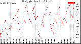 Milwaukee Weather THSW Index<br>Daily High