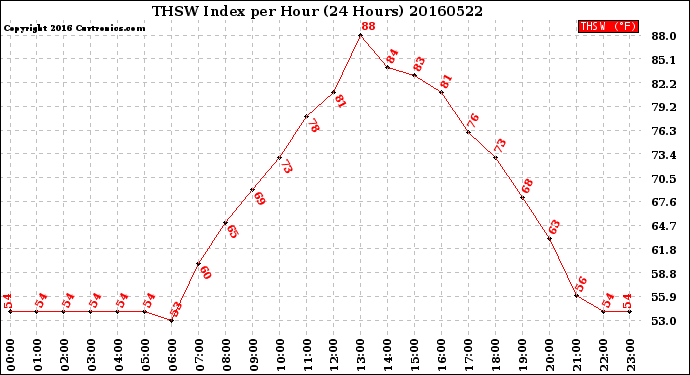 Milwaukee Weather THSW Index<br>per Hour<br>(24 Hours)