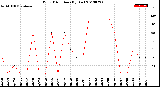 Milwaukee Weather Wind Direction<br>(By Day)