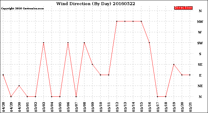 Milwaukee Weather Wind Direction<br>(By Day)