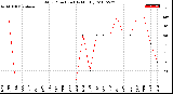 Milwaukee Weather Wind Direction<br>(By Month)