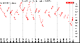 Milwaukee Weather Wind Speed<br>Daily High