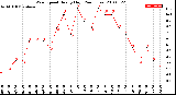 Milwaukee Weather Wind Speed<br>Hourly High<br>(24 Hours)