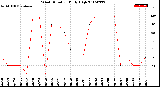 Milwaukee Weather Wind Direction<br>Daily High