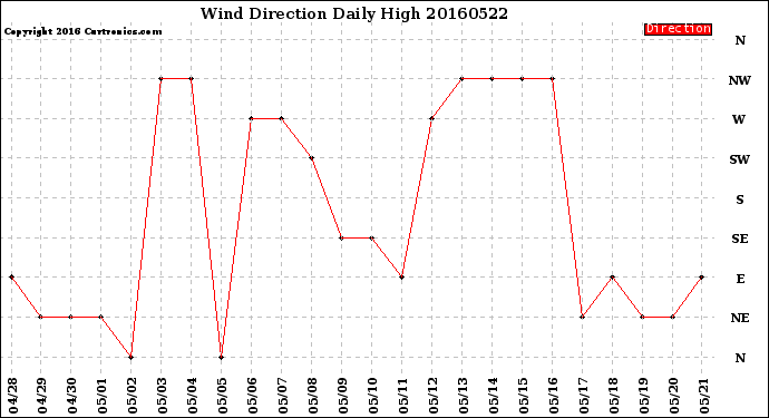 Milwaukee Weather Wind Direction<br>Daily High