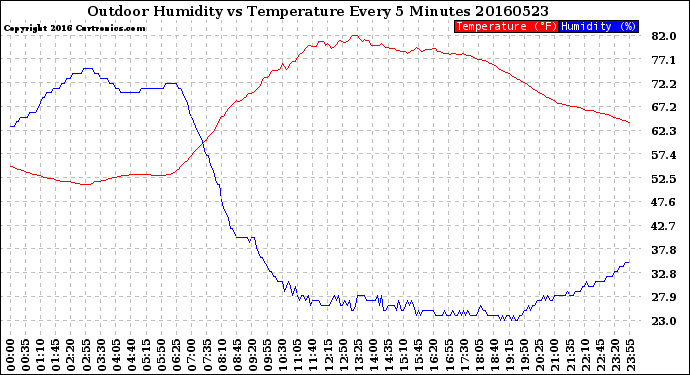 Milwaukee Weather Outdoor Humidity<br>vs Temperature<br>Every 5 Minutes