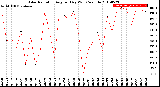 Milwaukee Weather Solar Radiation<br>Avg per Day W/m2/minute