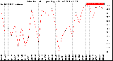 Milwaukee Weather Solar Radiation<br>per Day KW/m2