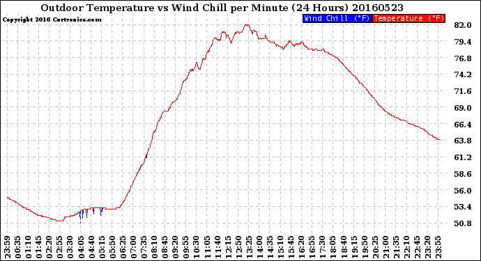 Milwaukee Weather Outdoor Temperature<br>vs Wind Chill<br>per Minute<br>(24 Hours)