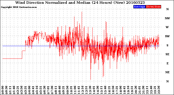 Milwaukee Weather Wind Direction<br>Normalized and Median<br>(24 Hours) (New)