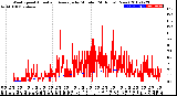 Milwaukee Weather Wind Speed<br>Actual and Average<br>by Minute<br>(24 Hours) (New)