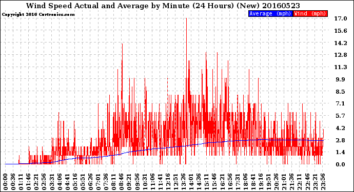 Milwaukee Weather Wind Speed<br>Actual and Average<br>by Minute<br>(24 Hours) (New)