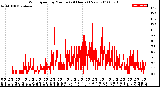 Milwaukee Weather Wind Speed<br>by Minute<br>(24 Hours) (New)