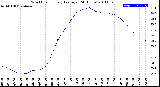 Milwaukee Weather Wind Chill<br>Hourly Average<br>(24 Hours)