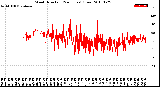 Milwaukee Weather Wind Direction<br>(24 Hours) (Raw)