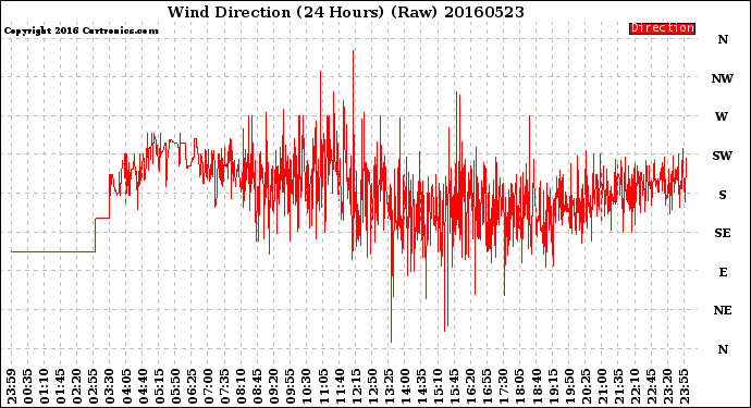 Milwaukee Weather Wind Direction<br>(24 Hours) (Raw)