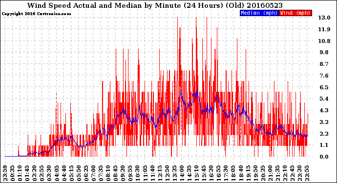 Milwaukee Weather Wind Speed<br>Actual and Median<br>by Minute<br>(24 Hours) (Old)