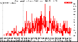 Milwaukee Weather Wind Speed<br>by Minute<br>(24 Hours) (Old)