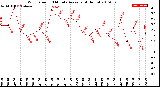 Milwaukee Weather Wind Speed<br>10 Minute Average<br>(4 Hours)