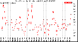 Milwaukee Weather Wind Speed<br>by Minute mph<br>(1 Hour)