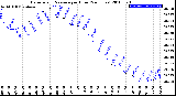 Milwaukee Weather Barometric Pressure<br>per Hour<br>(24 Hours)