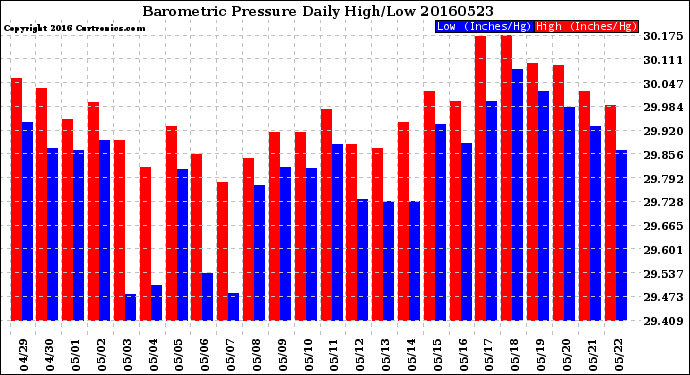 Milwaukee Weather Barometric Pressure<br>Daily High/Low