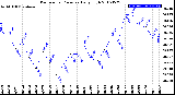 Milwaukee Weather Barometric Pressure<br>Daily High