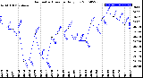 Milwaukee Weather Barometric Pressure<br>Daily Low