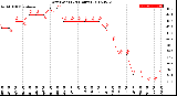 Milwaukee Weather Dew Point<br>(24 Hours)