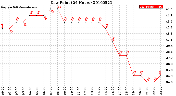 Milwaukee Weather Dew Point<br>(24 Hours)