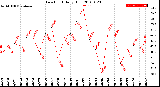 Milwaukee Weather Dew Point<br>Daily High