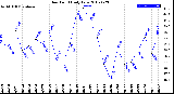 Milwaukee Weather Dew Point<br>Daily Low