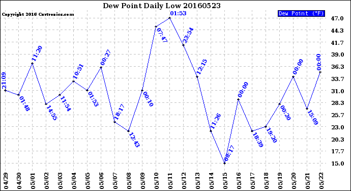 Milwaukee Weather Dew Point<br>Daily Low