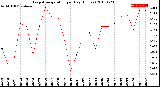 Milwaukee Weather Evapotranspiration<br>per Day (Inches)