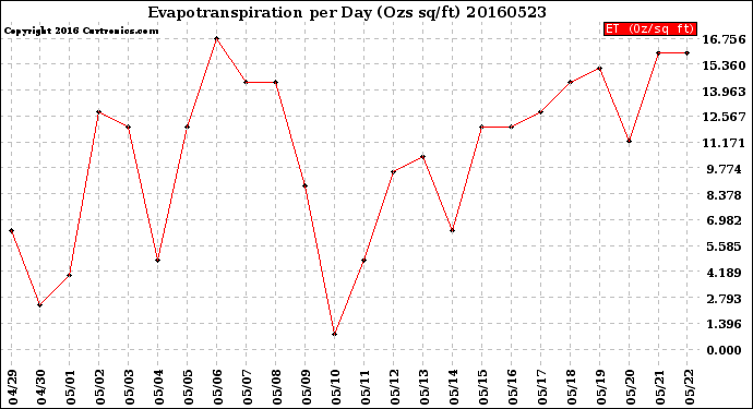 Milwaukee Weather Evapotranspiration<br>per Day (Ozs sq/ft)
