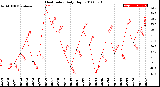 Milwaukee Weather Heat Index<br>Daily High