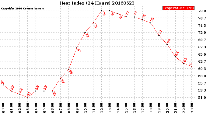 Milwaukee Weather Heat Index<br>(24 Hours)