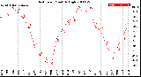 Milwaukee Weather Heat Index<br>Monthly High