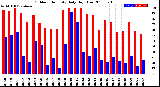 Milwaukee Weather Outdoor Humidity<br>Daily High/Low