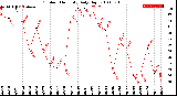 Milwaukee Weather Outdoor Humidity<br>Daily High