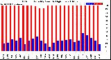 Milwaukee Weather Outdoor Humidity<br>Monthly High/Low