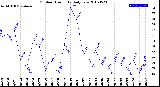 Milwaukee Weather Outdoor Humidity<br>Daily Low