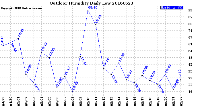 Milwaukee Weather Outdoor Humidity<br>Daily Low