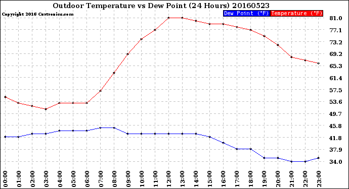 Milwaukee Weather Outdoor Temperature<br>vs Dew Point<br>(24 Hours)