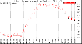 Milwaukee Weather Outdoor Temperature<br>per Hour<br>(24 Hours)