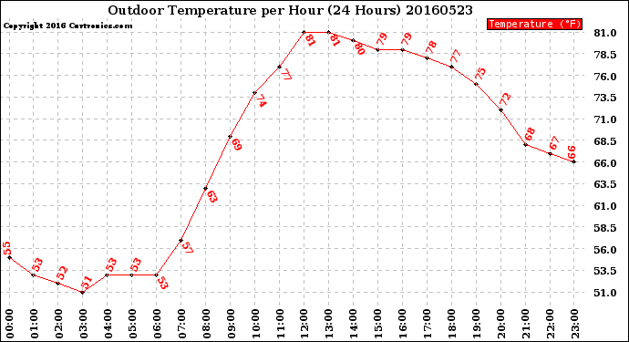 Milwaukee Weather Outdoor Temperature<br>per Hour<br>(24 Hours)