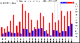 Milwaukee Weather Outdoor Temperature<br>Daily High/Low