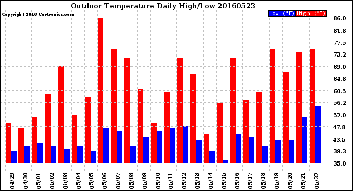 Milwaukee Weather Outdoor Temperature<br>Daily High/Low