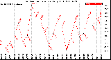 Milwaukee Weather Outdoor Temperature<br>Daily High