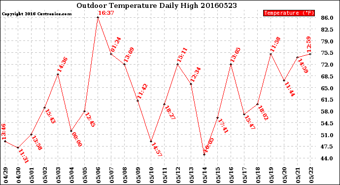 Milwaukee Weather Outdoor Temperature<br>Daily High
